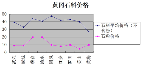 湖北省黃岡市砂石骨料市場(chǎng)2014年運(yùn)行情況