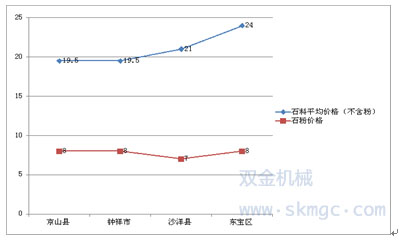 石子價格